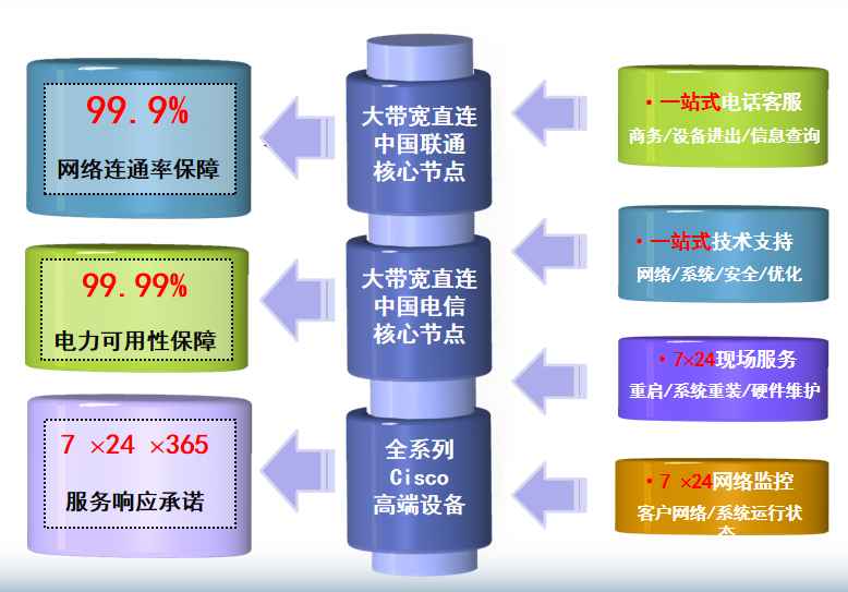 日土机房网络